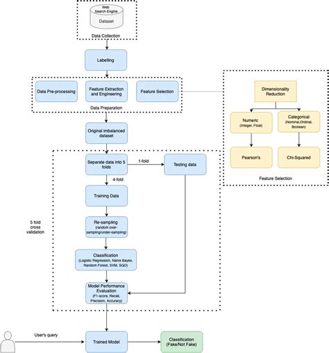 Frontiers | Detection of Fake News on COVID-19 on Web Search Engines