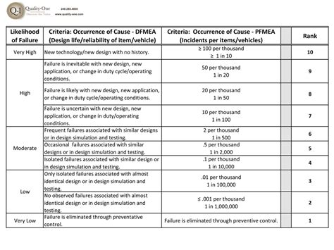 FMEA | Failure Mode and Effects Analysis | Quality-One