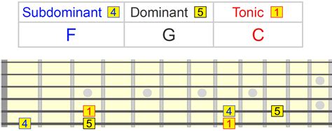 How To Change To Any Key Using The Dominant