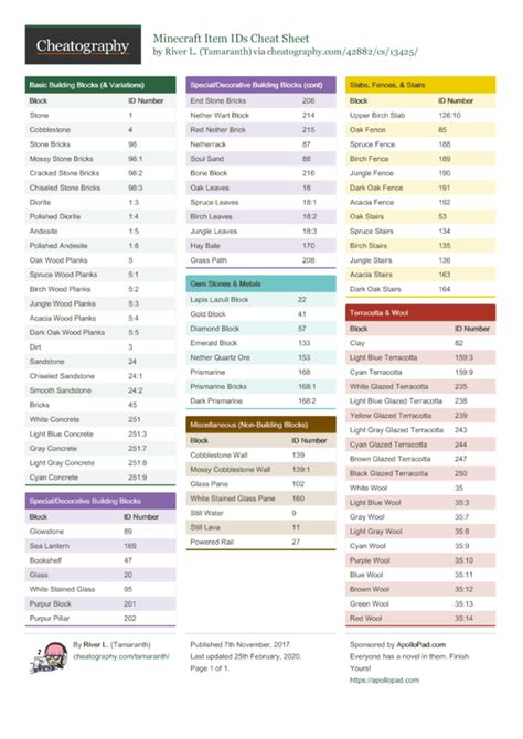 Minecraft Item IDs Cheat Sheet by Tamaranth - Download free from ...