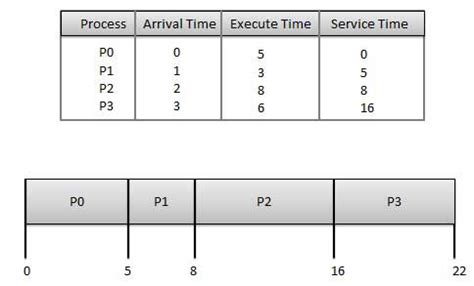 Operating System | Scheduling Algorithms Type | FCFS | SJF | Priority ...