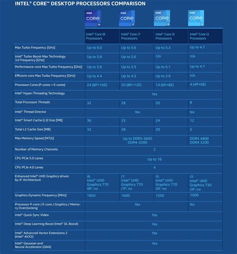 Intel Expands 14th Gen Core Desktop Processor Series with 65W ...