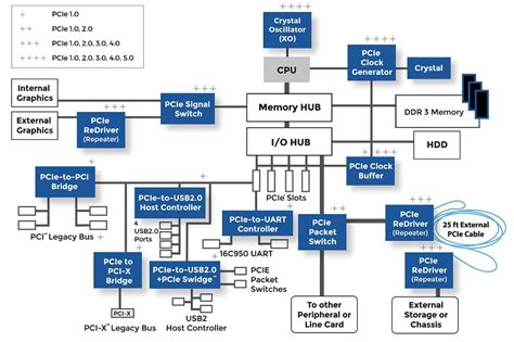 多代 PCIe 推動打造高效能互連系統