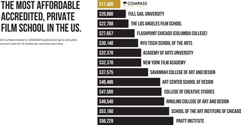 Tuition & Fees Calculator | Compass College of Cinematic Arts