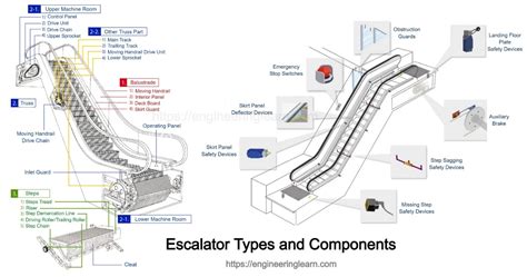 Types of Escalator - Engineering Learner