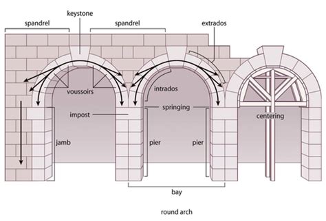 Roman Architecture: Fora, Temples, Construction Methods Flashcards | Quizlet