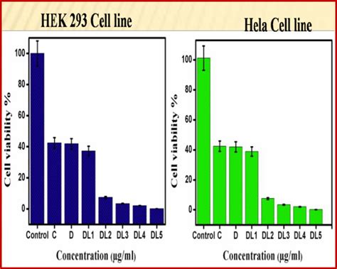 6. Cell viability assay. Percentage of cell viability by incubating... | Download Scientific Diagram