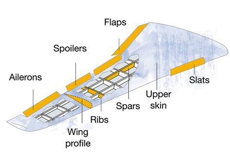 Wing of the future - Company - Airbus