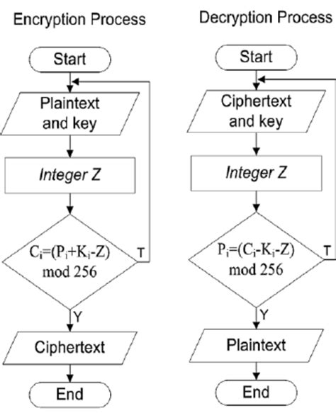 Encryption and decryption Process of Vigenére cipher Description: Pi ...