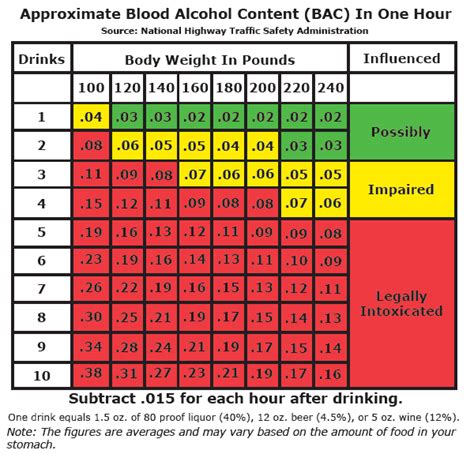 Intoxication Chart