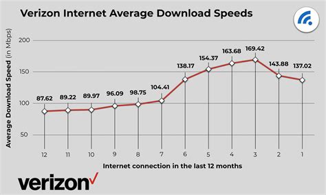 Verizon Internet Speed Test - BroadbandSearch