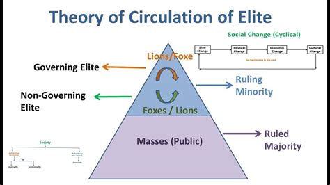 Theory of Circulation of Elite | Theory of Elite and Circulation of Elite | Circulation of Elite ...