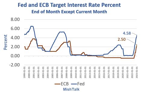 The ECB Aims to Catch the Fed, More Interest Rate Hikes Coming Faster – MishTalk