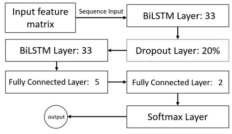 Neural network architecture: the dashed dropout layer is only used in... | Download Scientific ...