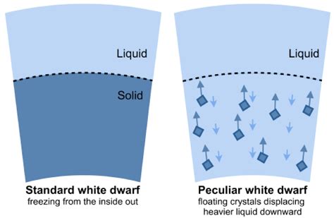 New Phenomenon Defies White Dwarf Star Definition, Says UoW | Mirage News