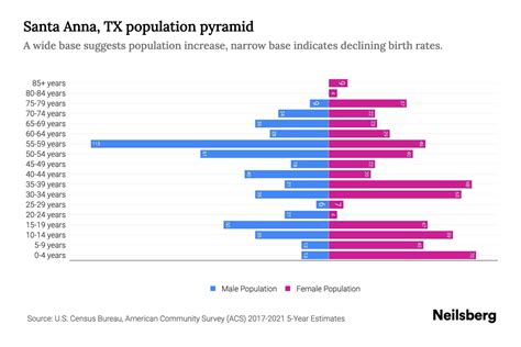 Santa Anna, TX Population by Age - 2023 Santa Anna, TX Age Demographics | Neilsberg