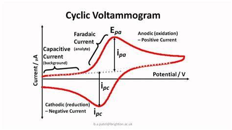 cyclic voltammetry 原理 – Daoyu