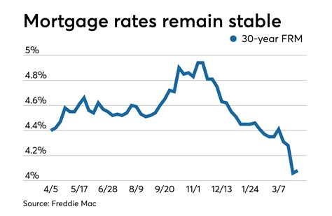 Average mortgage rates stabilize after several weeks of declines ...