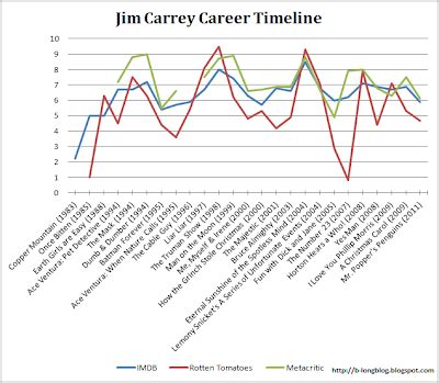 BLOnG: Jim Carrey Career Timeline