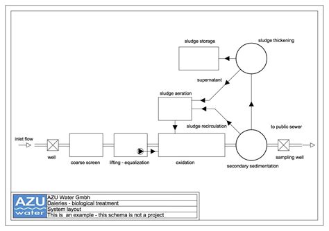 Dairy wastewater treatment plant - AZU Water