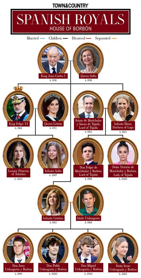 The Spanish Royal Family Tree: A History of the Royal Family of Spain