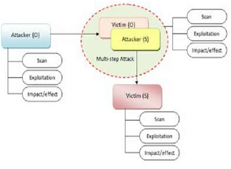 Basic Worm Attack Model | Download Scientific Diagram