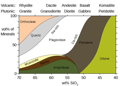 Mineralogy igneous rocks EN - Granodiorite - Wikipedia | Igneous rock, Geology, Igneous