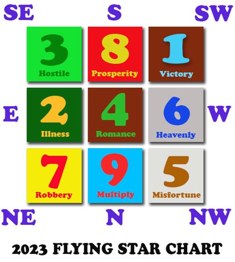 Flying Star Chart