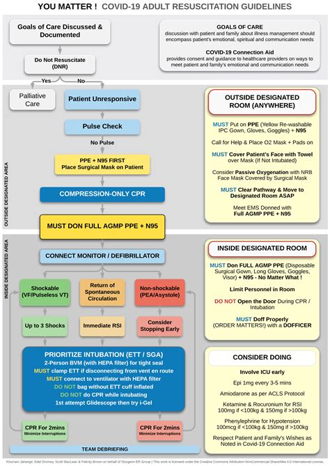 COVID-19 Code Blue Algorithm. For Adult and Pediatric Patients | by Dr² ...