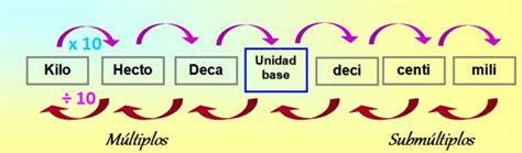 Sistemas de unidades: qué es, tipos y características (2022)