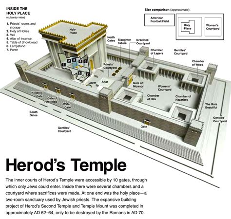 Diagram Of Herod's Temple Courts