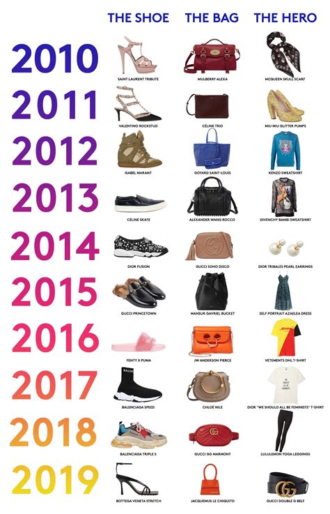 2010s: A Decade in Fashion