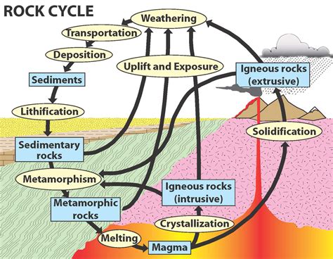 A Wild Ride through the Rock Cycle - Use Natural Stone