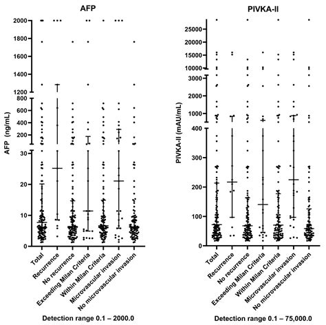 Cancers | Free Full-Text | The Role of PIVKA-II as a Predictor of Early ...