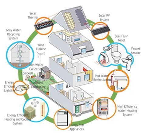 Various Elements of Energy-Efficient Buildings[6] | Download Scientific ...