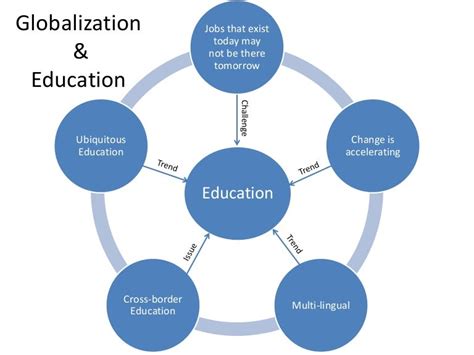 Globalization and Education