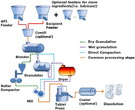 Pharmaceutical Chemical Manufacturing