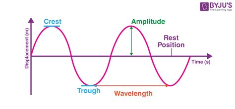 Mechanical Waves Diagram