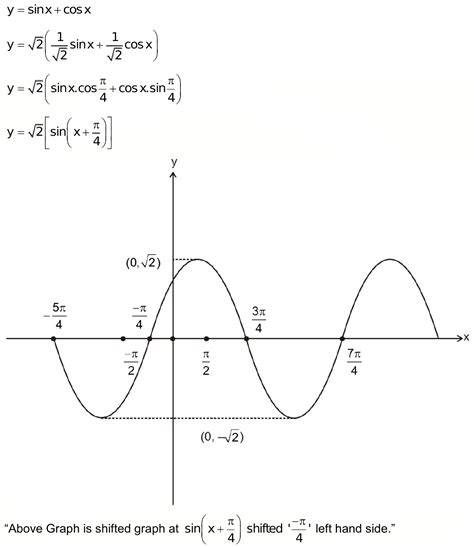 19. Draw the graph of the function Y = sin x + cos x for ( /2 ≤ x≤ /2)