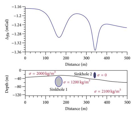 Gravity field anomalies along profile 6 from models of sinkholes ...