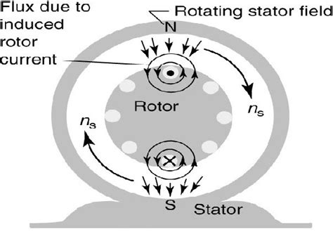 BASIC WORKING PRINCIPLE OF AN INDUCTION MOTOR – IN SEARCH OF POWER