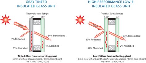 Knowledge about Low e glass | MORN GLASS-Best architectural glass supplier