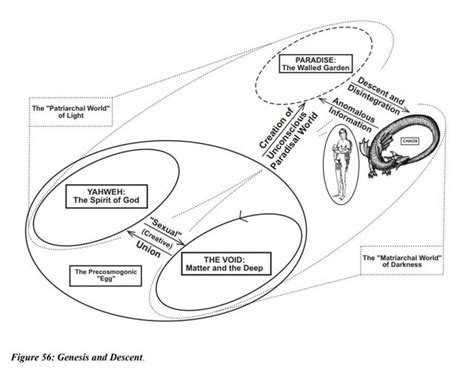 Actual Diagrams from Maps of Meaning: the Architecture of Belief by Jordan B. Peterson : r/Destiny