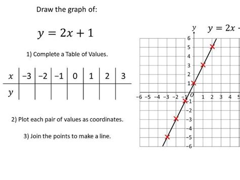 Linear Graphs - Table of Values Method - Complete Lesson | Teaching ...