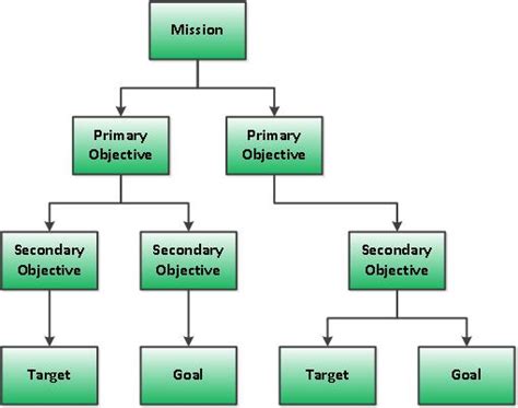 Difference between Objectives, Targets and Goals - ISO Consultant Services