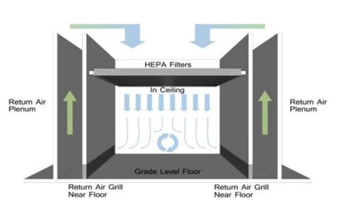 Cleanroom Classifications – Classes 1, 10, 100, 1000, 10000, & 100000