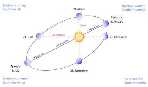 Earth's orbit Facts for Kids