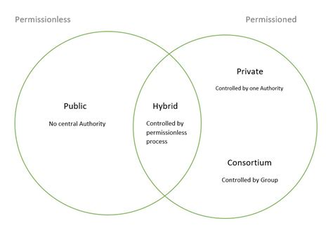 Types of Blockchain - Shibarium