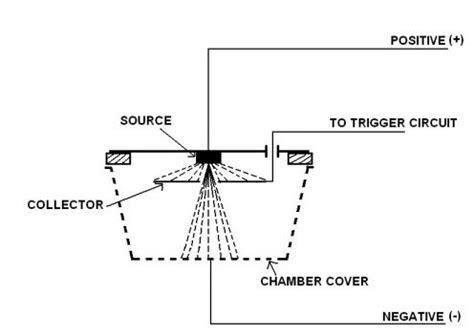 Ionization Smoke Detector - Fire Detectors