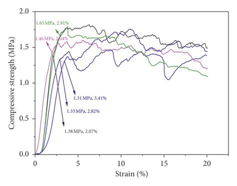 Compressive strength diagrams of carbon/carbon fiber composites: (a)... | Download Scientific ...